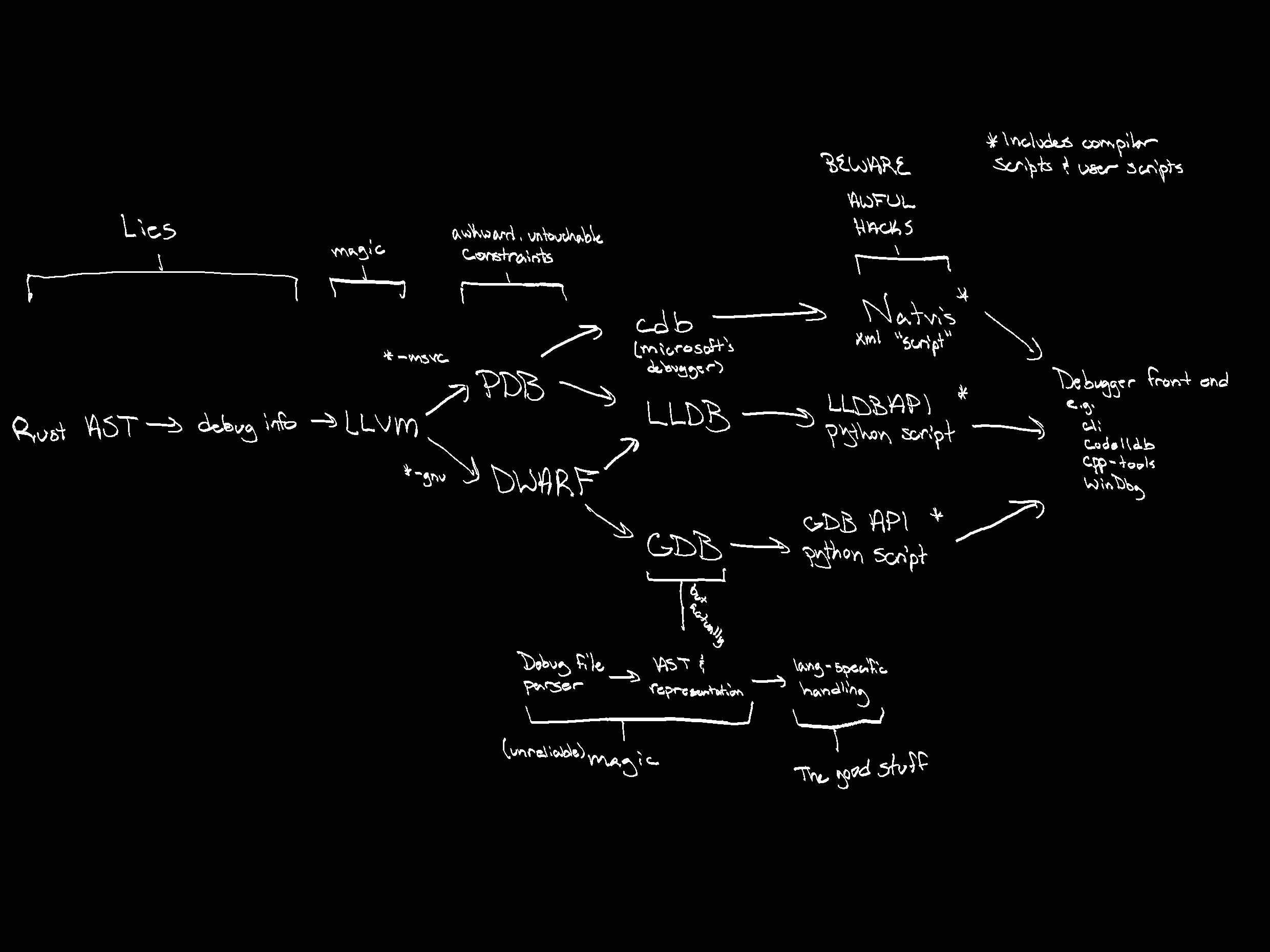 Layers: Rust, LLVM, Debug info formats, Debuggers, and Debugger Visualizers